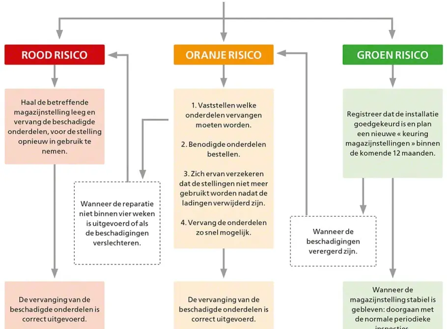 Different <span>color codes</span>